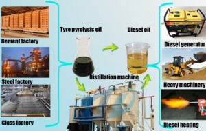 Tyre pyrolysis oil market price