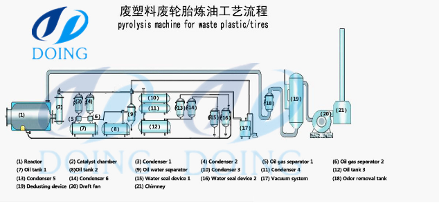 tire pyrolysis plant