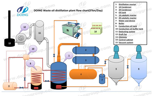 used engine oil purification machine