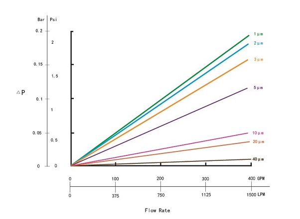 high_flow_filter_flow_rate.jpg